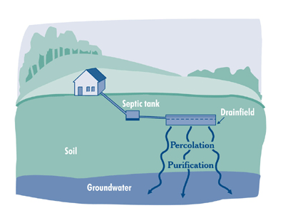 Septic Systems - InterNACHI®