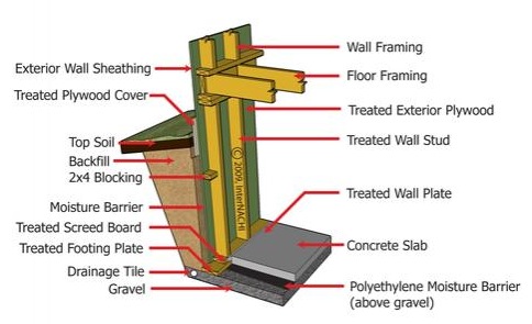 Permanent Wood Foundations - InterNACHI®