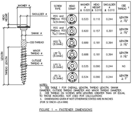 Thread Pull Out Chart