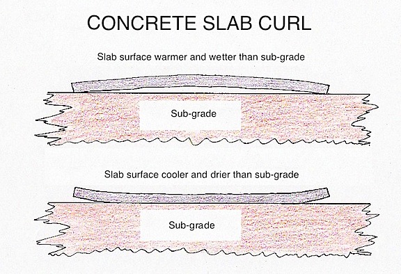 figure_76_slab_curling