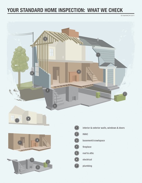 Diagram of a standard home and what we check during an inspections