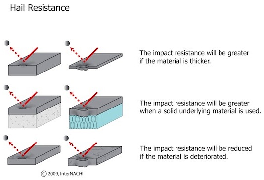 Hail and Wind Resistant Roofs With New Shingle Types!